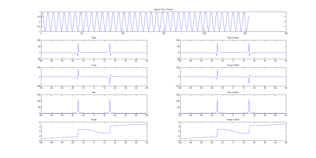 15 Hz Sinus Function 100 Hz Sampling Comparison